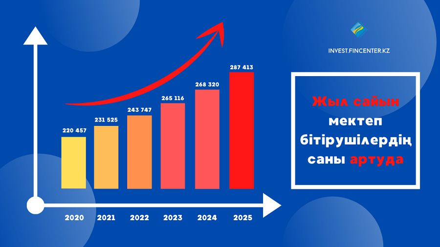 Bilim salasynyń ınvestısııalyq áleýeti artýda