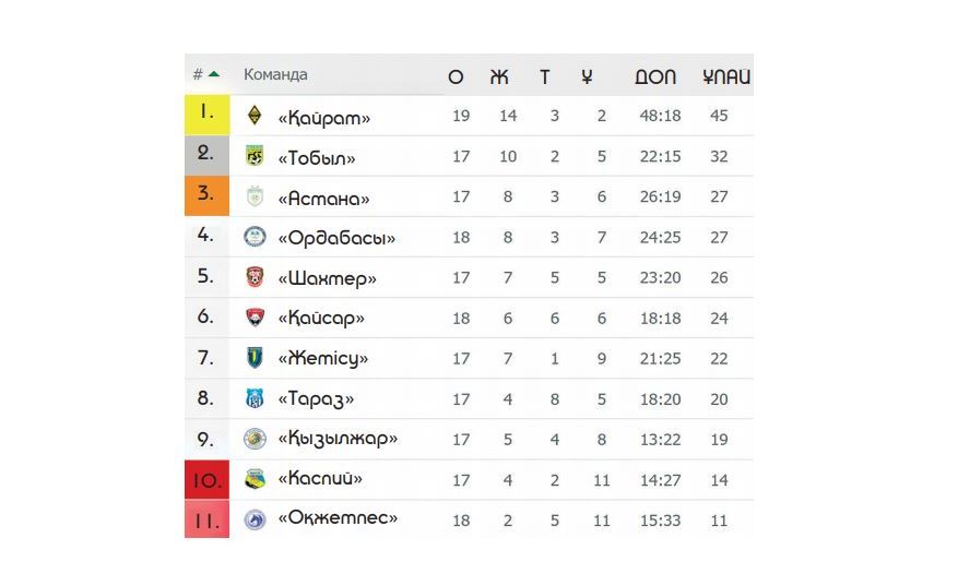 Úshinshi orynnan úsh komanda úmitti