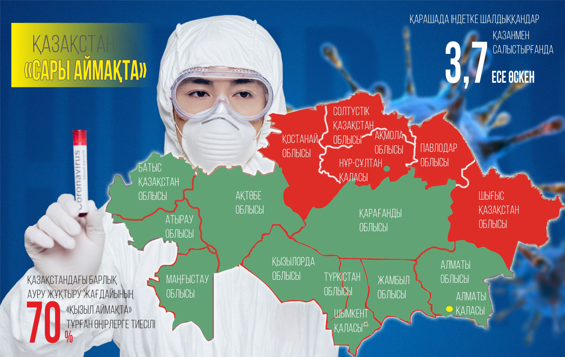 О́ńi ózgergen óńirler: Elimizde epıdemııalyq ahýal qıyndap barady