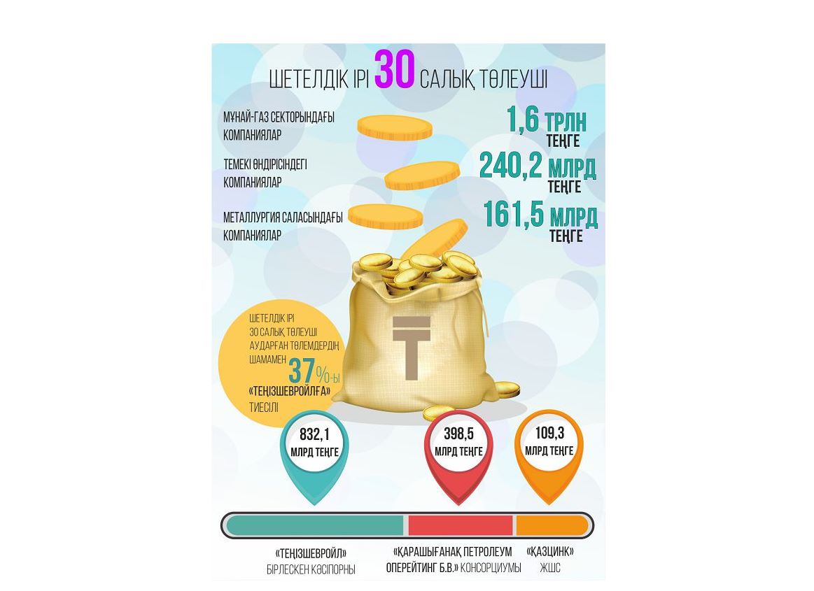 Shetel kompanııalary qazynaǵa qansha qarjy quıýda?