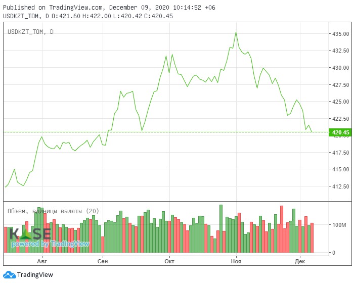 Qarashada Ulttyq bank ıntervensııa jasaǵan joq