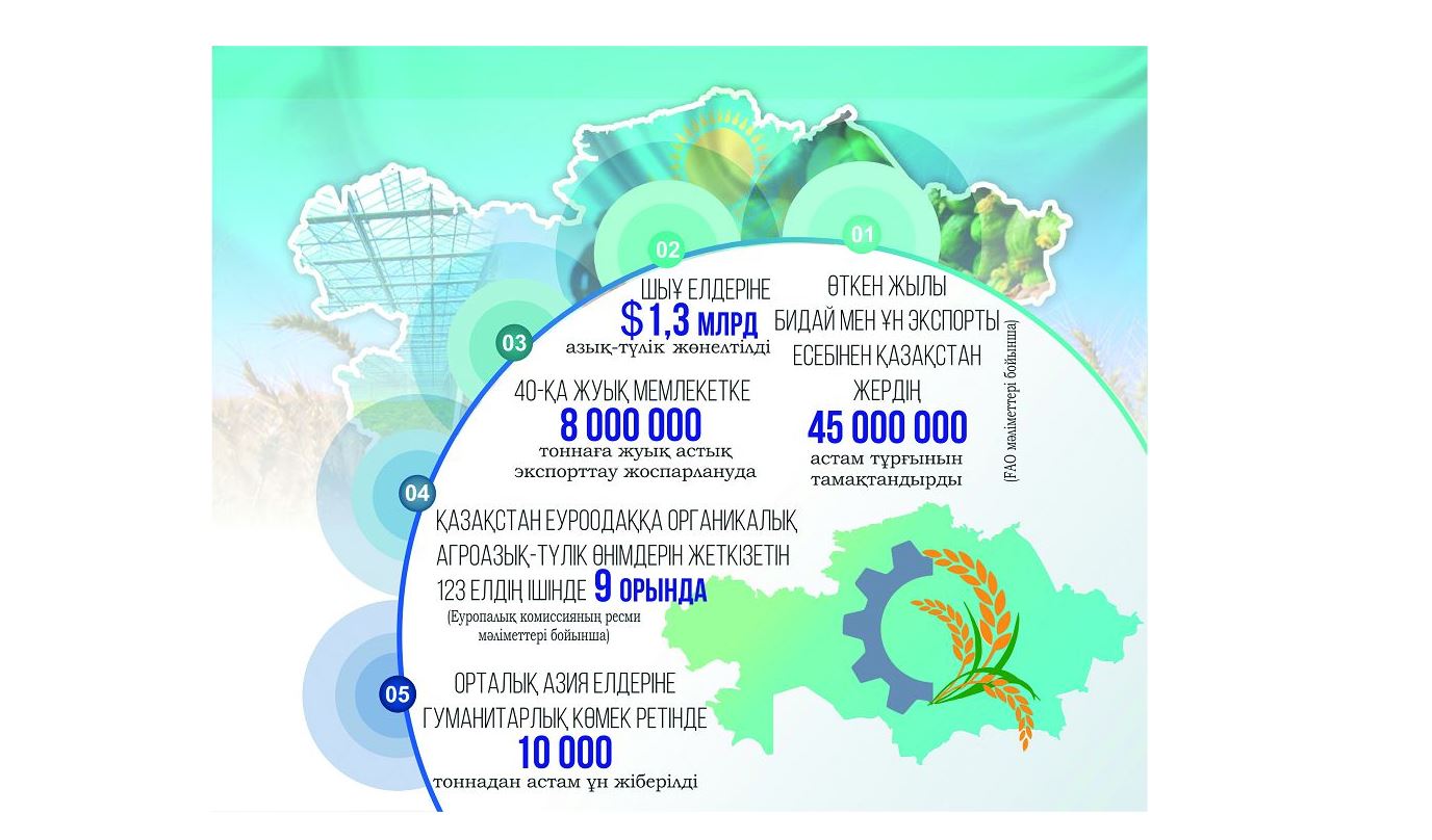 Otandyq agroónerkásip 45 mln adamdy asyraı alady