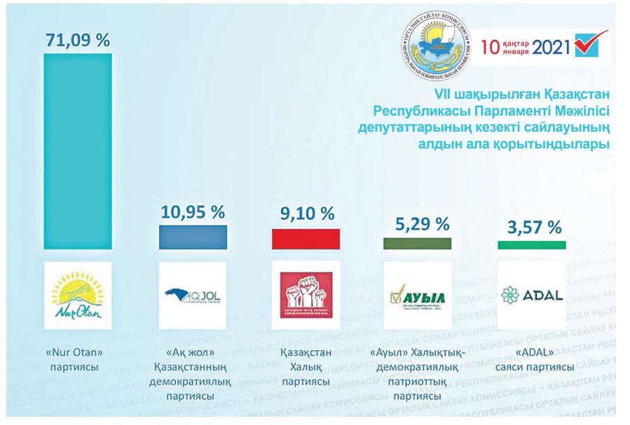 Májiliske ótken partııalar belgili boldy