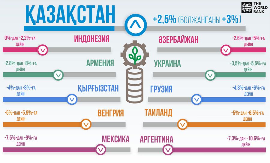 Qazaqstan ekonomıkasynyń ósimin oń baǵalady