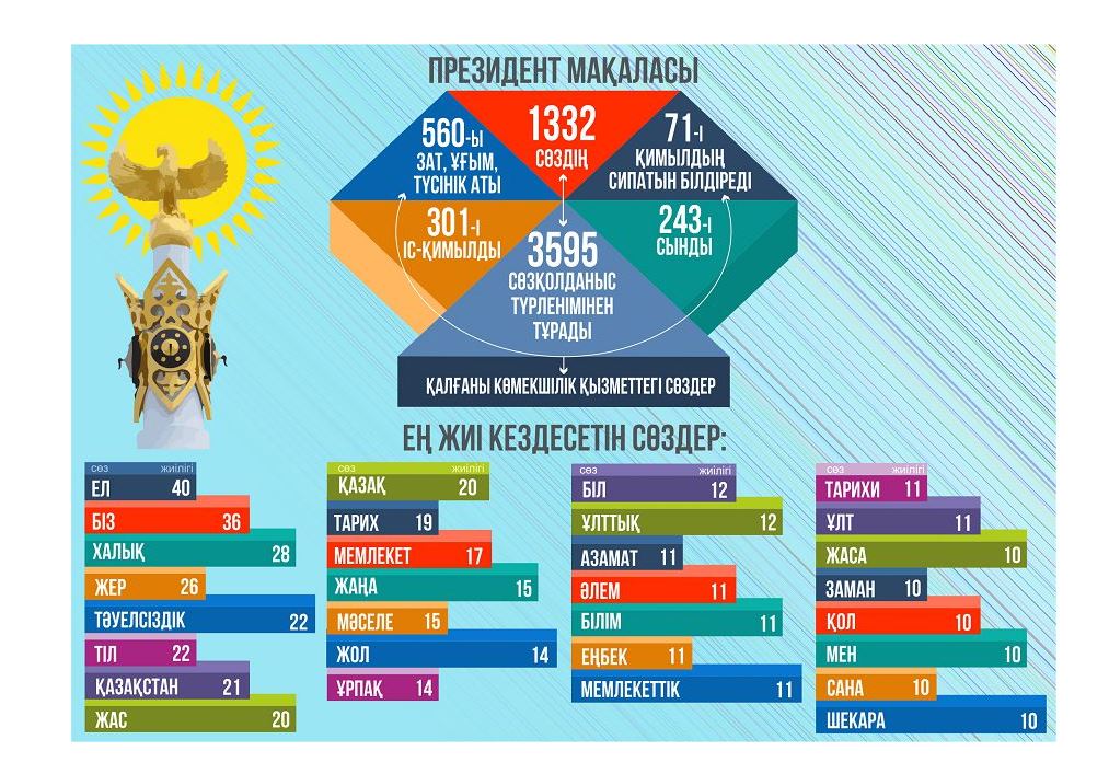 Tarıh hám tildik derek (Prezıdent maqalasyn tiltanýshy kózimen oqyǵandaǵy oılar)