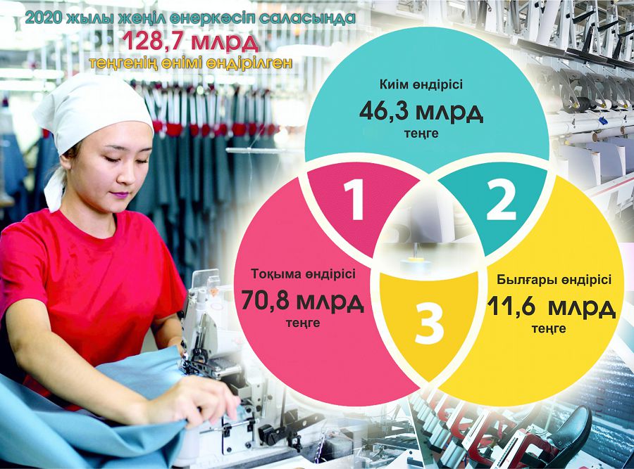 Jeńil ónerkásip: ımporttyń úlesi basym