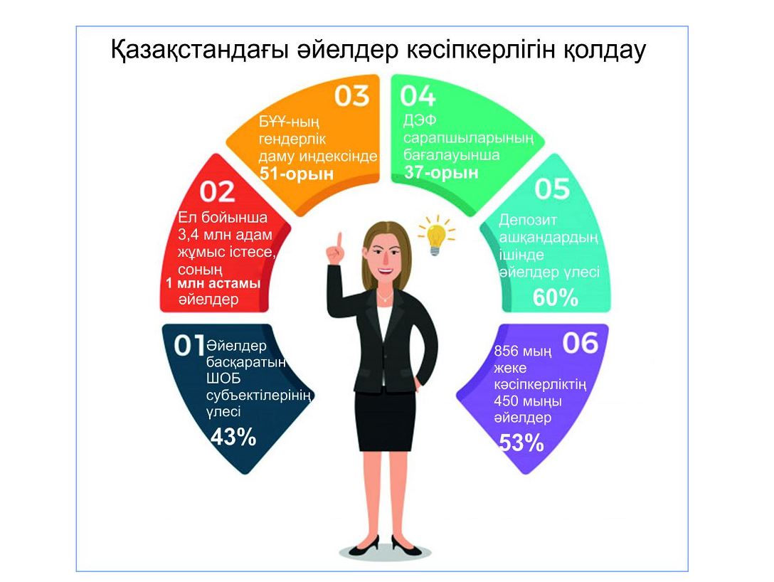 Bızneste áıelderdiń úlesi qandaı?