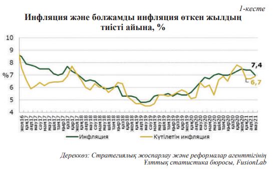 Inflıasııa kúsheıe me?