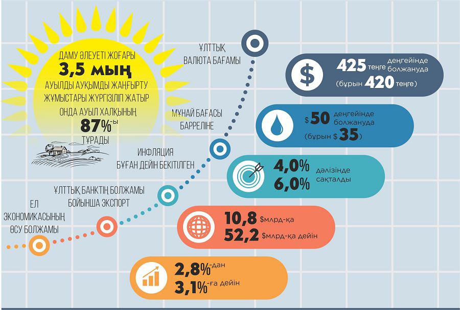 Ekonomıka boljamy jaqsara tústi (Úkimet bıýdjet kirisi men shyǵysyn arttyrdy)
