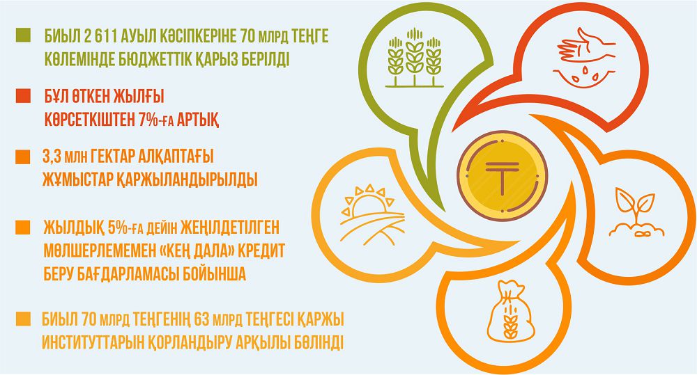 Egis naýqanyn qarjylandyrý aıaqtaldy