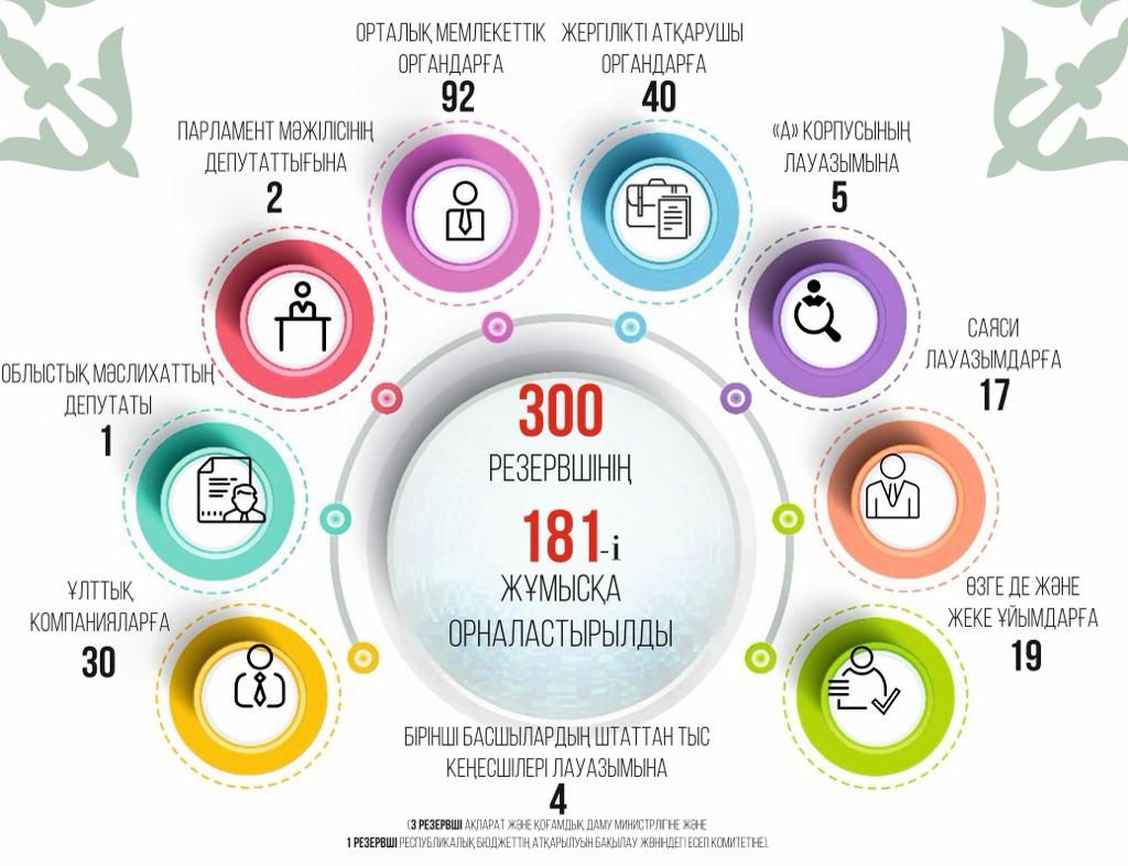 Kadrlyq rezerv eldiń damýyna kómektesedi