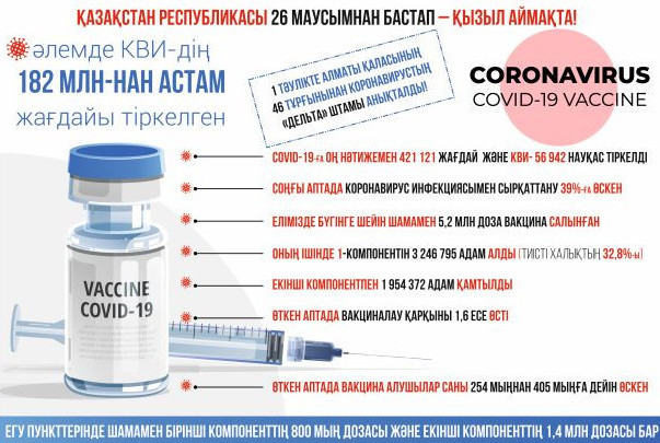 «Delta» shtamy  jańa pandemııaǵa sebep pe?