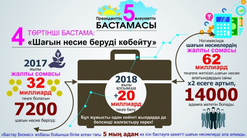 Prezıdenttiń 5 áleýmettik bastamasy