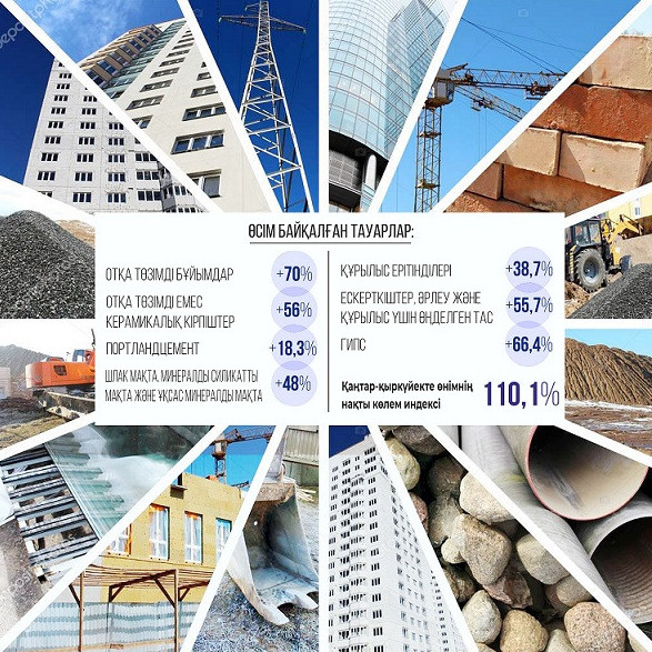 Qurylys materıaldary óndirisiniń kólemi ósti