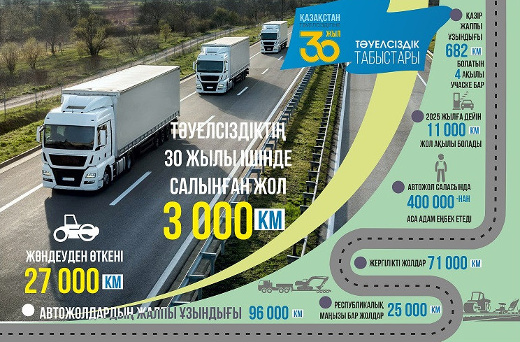 Kókjıekti keńeıtken avtojoldar