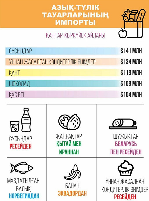 Import: Qaı óndiriske kóbirek táýeldimiz?