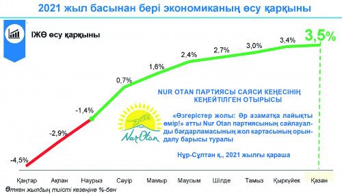 El ekonomıkasynda ósim bar