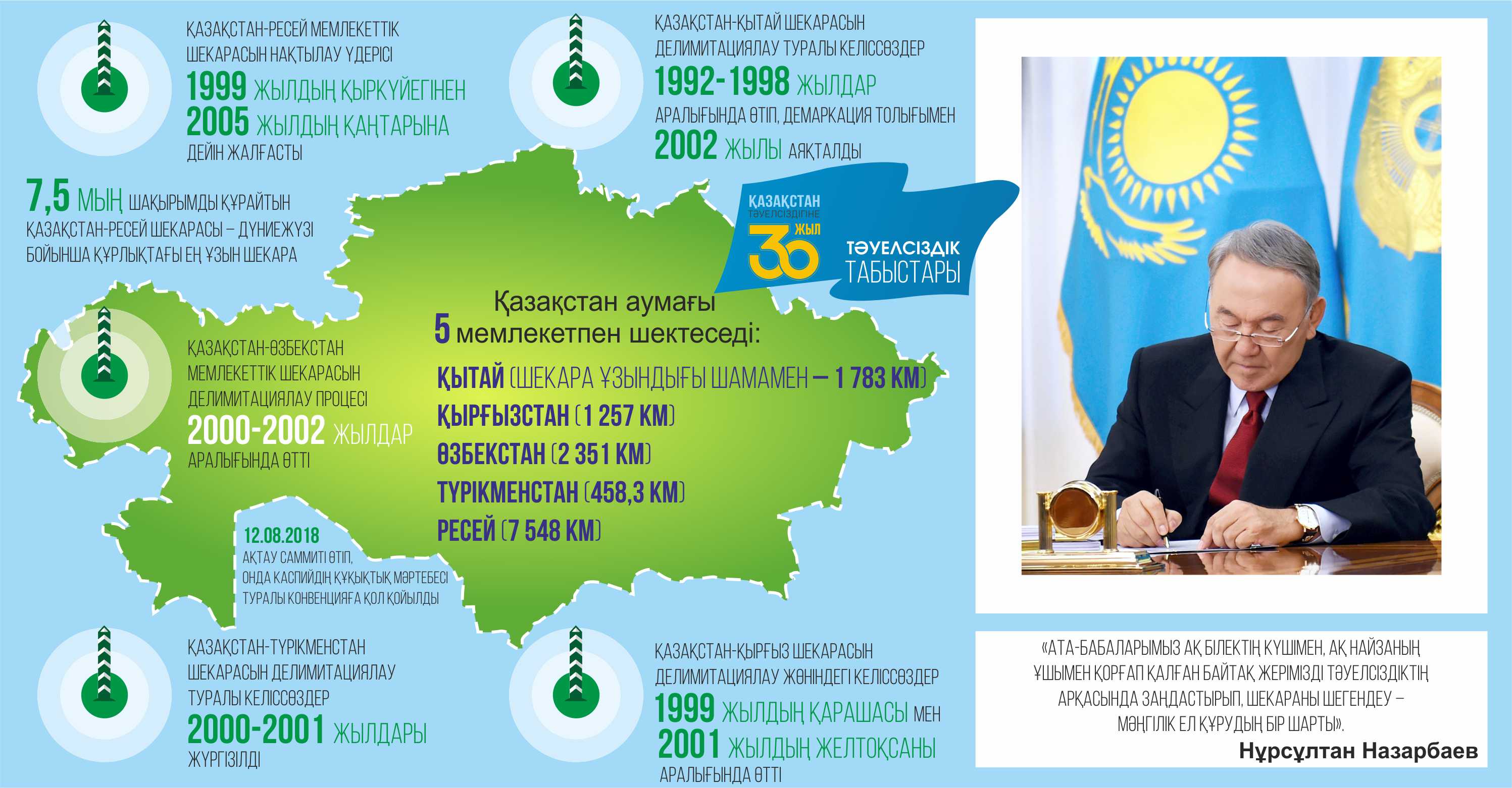 Toǵyzynshy terrıtorııa: Tórt qubylasy shegendeldi