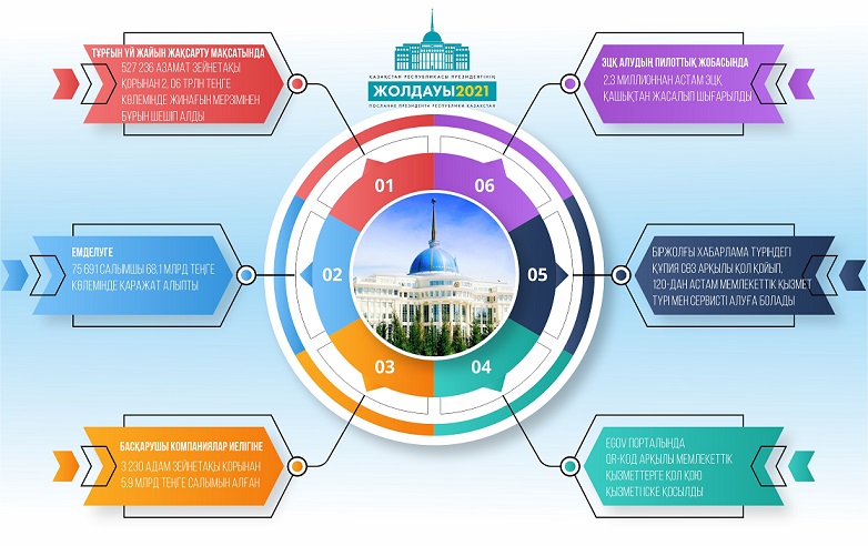 О́zgeriske bastaǵan qujat: Joldaý júktegen mindetter qalaı oryndalýda?