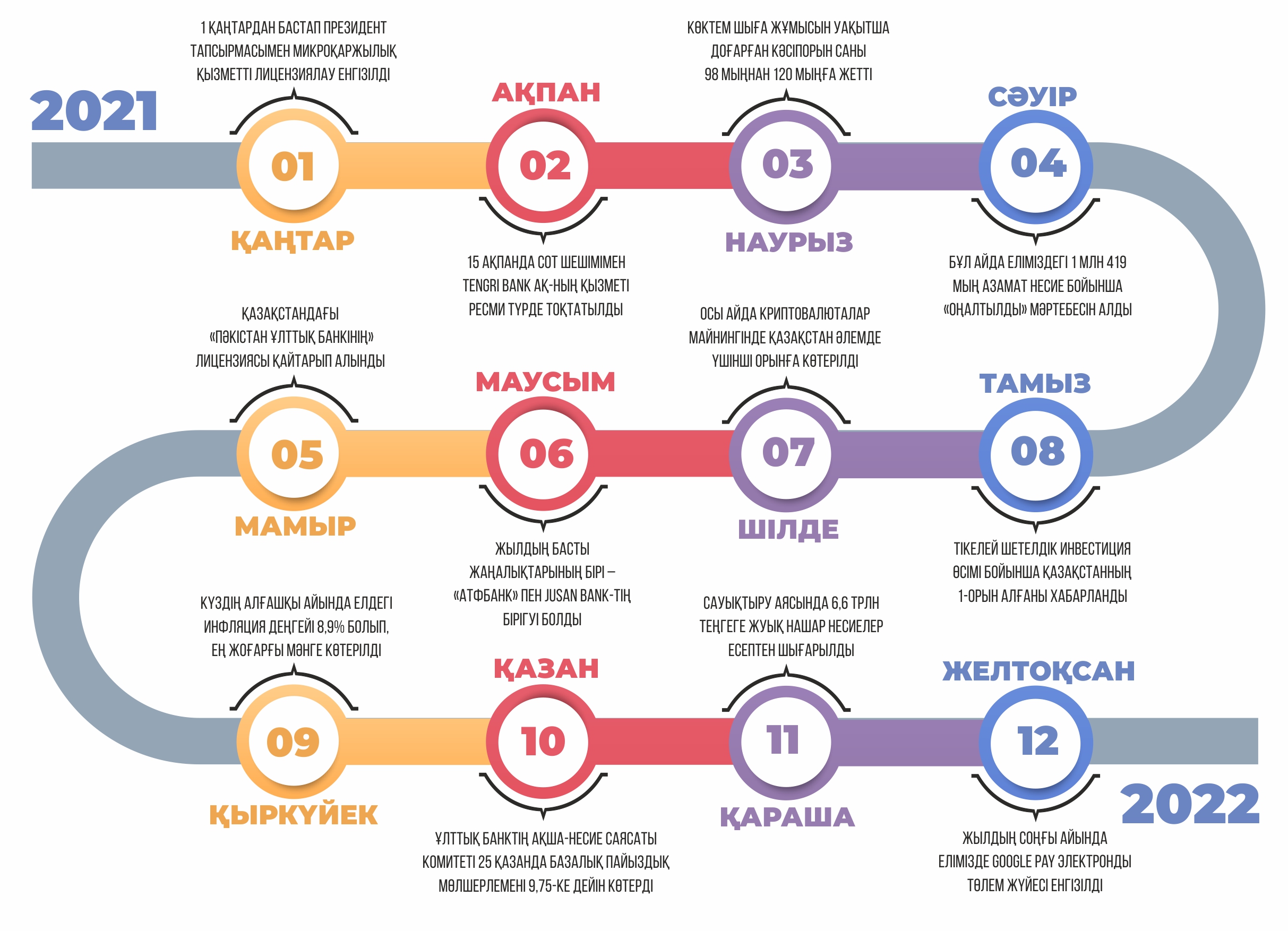 Qarjy:  Jyl on eki aı