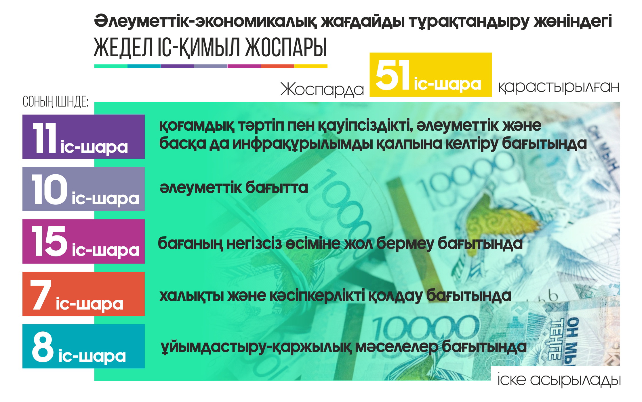 Jedel is-qımyl jospary áleýmettik-ekonomıkalyq jaǵdaıdy turaqtandyrýǵa baǵyttalǵan 51 is-sharany qamtıdy