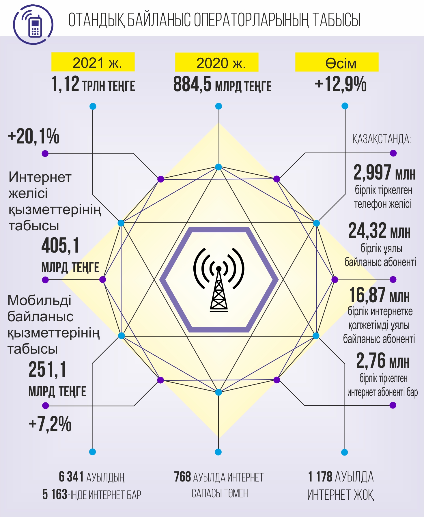 Otandyq baılanys:  Tabys artsa da sapa jaqsarǵan joq