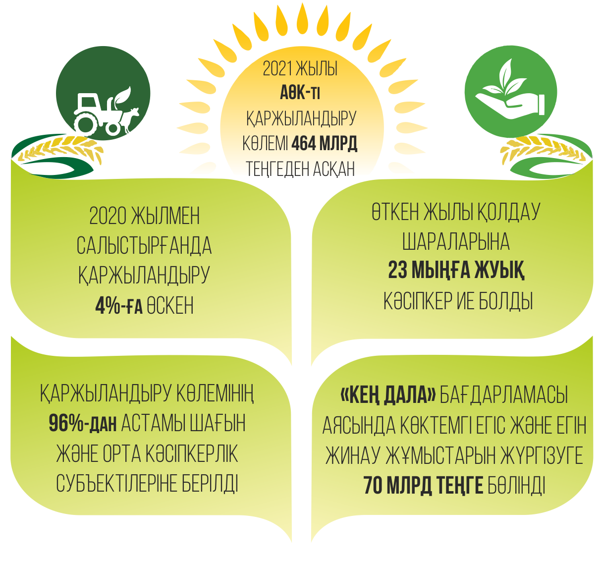 Agroónerkásipti qarjylandyrý kólemi ulǵaıdy