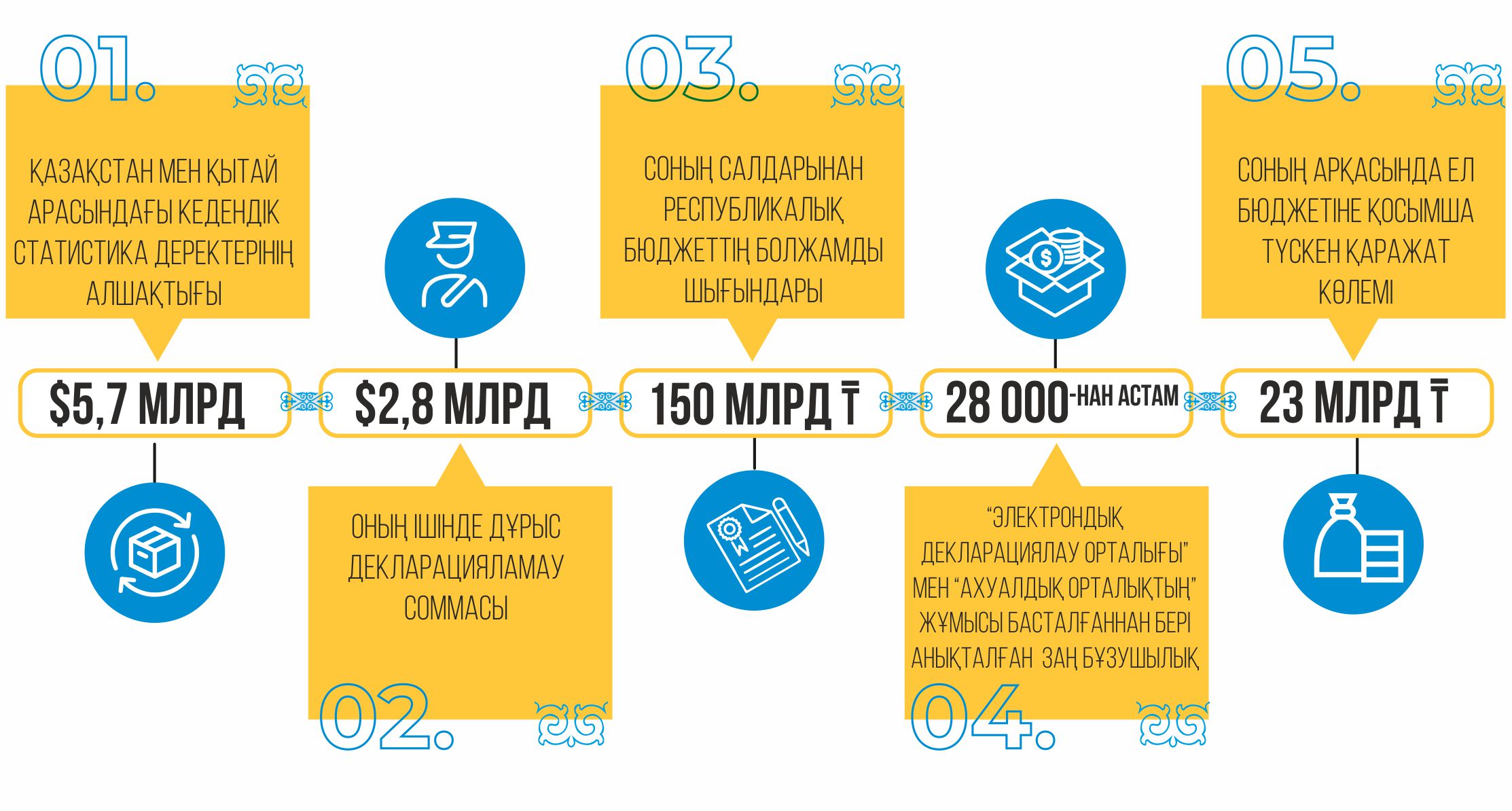 Kedendik ákimshilendirý jetildiriledi