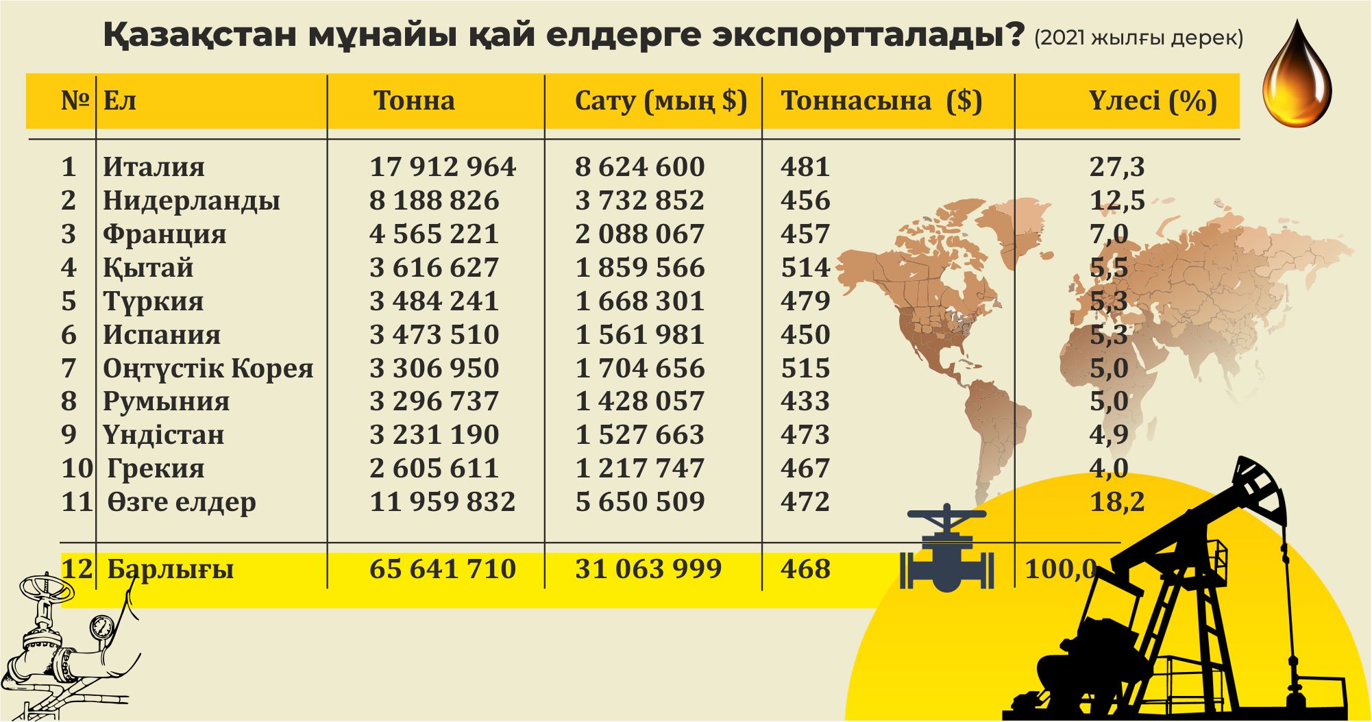 Qazaq munaıy balama jol izdeıdi