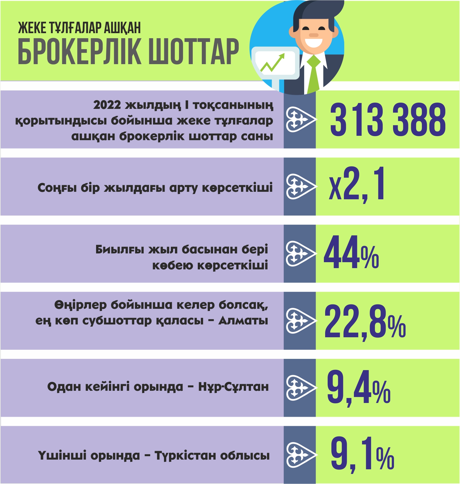 Investorlar kóbeıdi