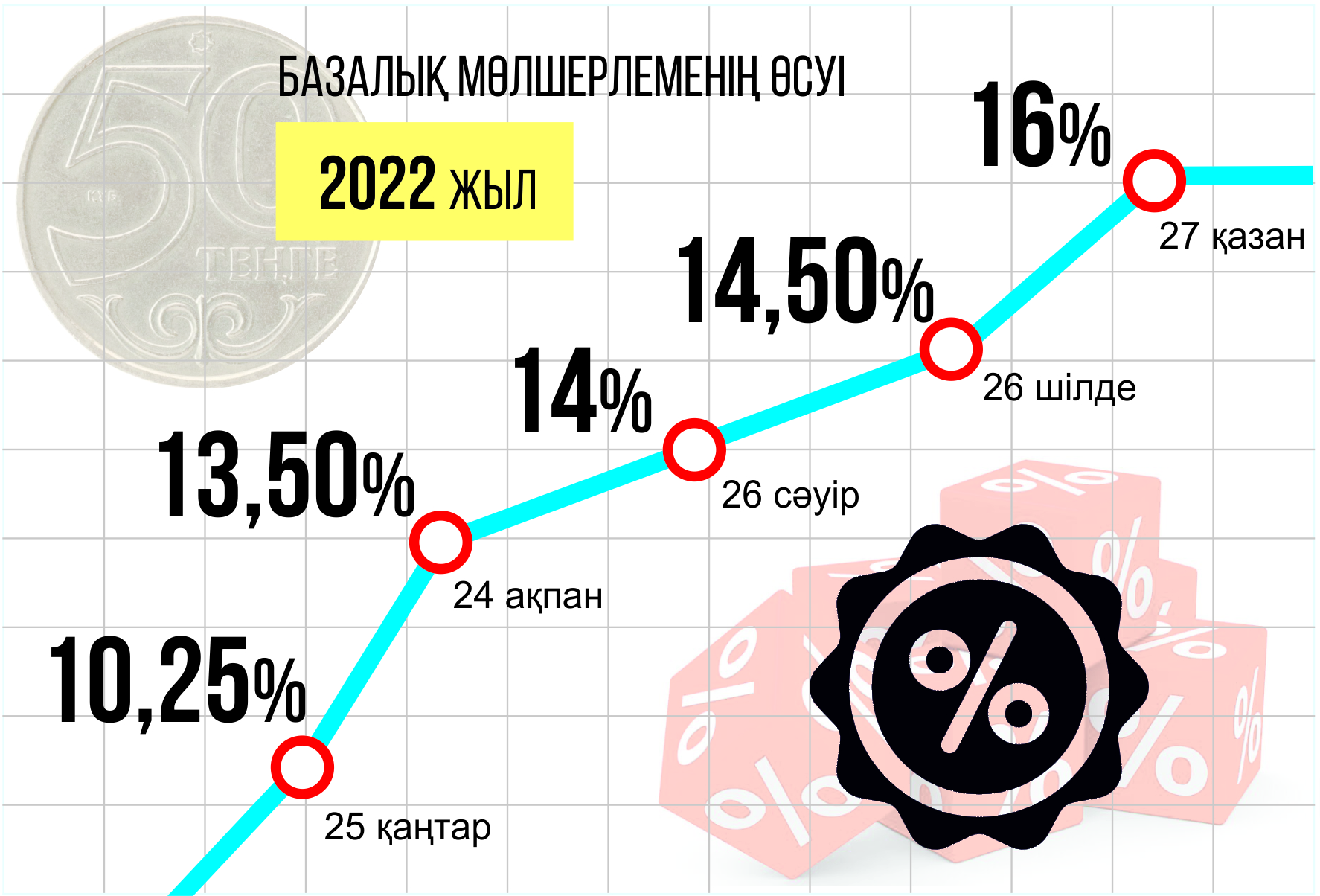 Ulttyq ekonomıka jáne bazalyq mólsherlemeniń ózgerýi