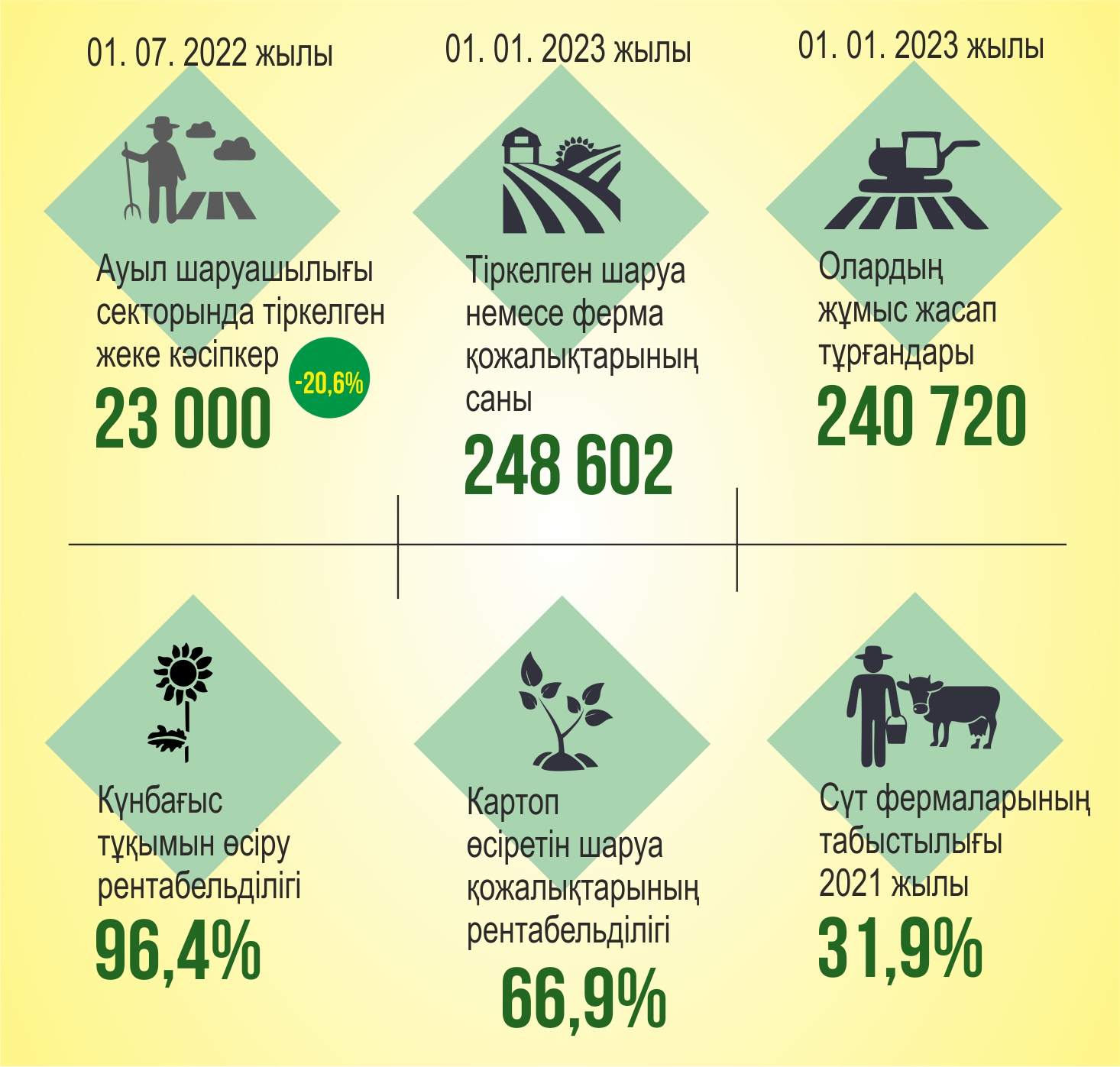 AО́K: qaı óndiris tabysty? Azyqtandyrýmen qatar paıda  tabý da mańyzdy