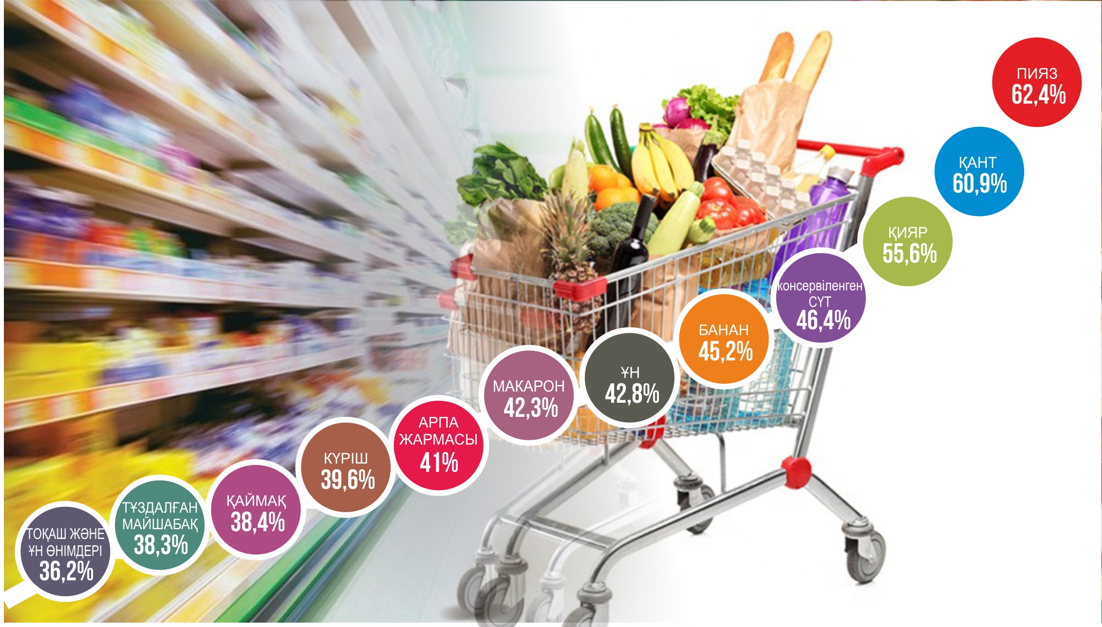 Azyq-túlik qaýipsizdigi: Baǵany turaqtandyrý – basym baǵyt