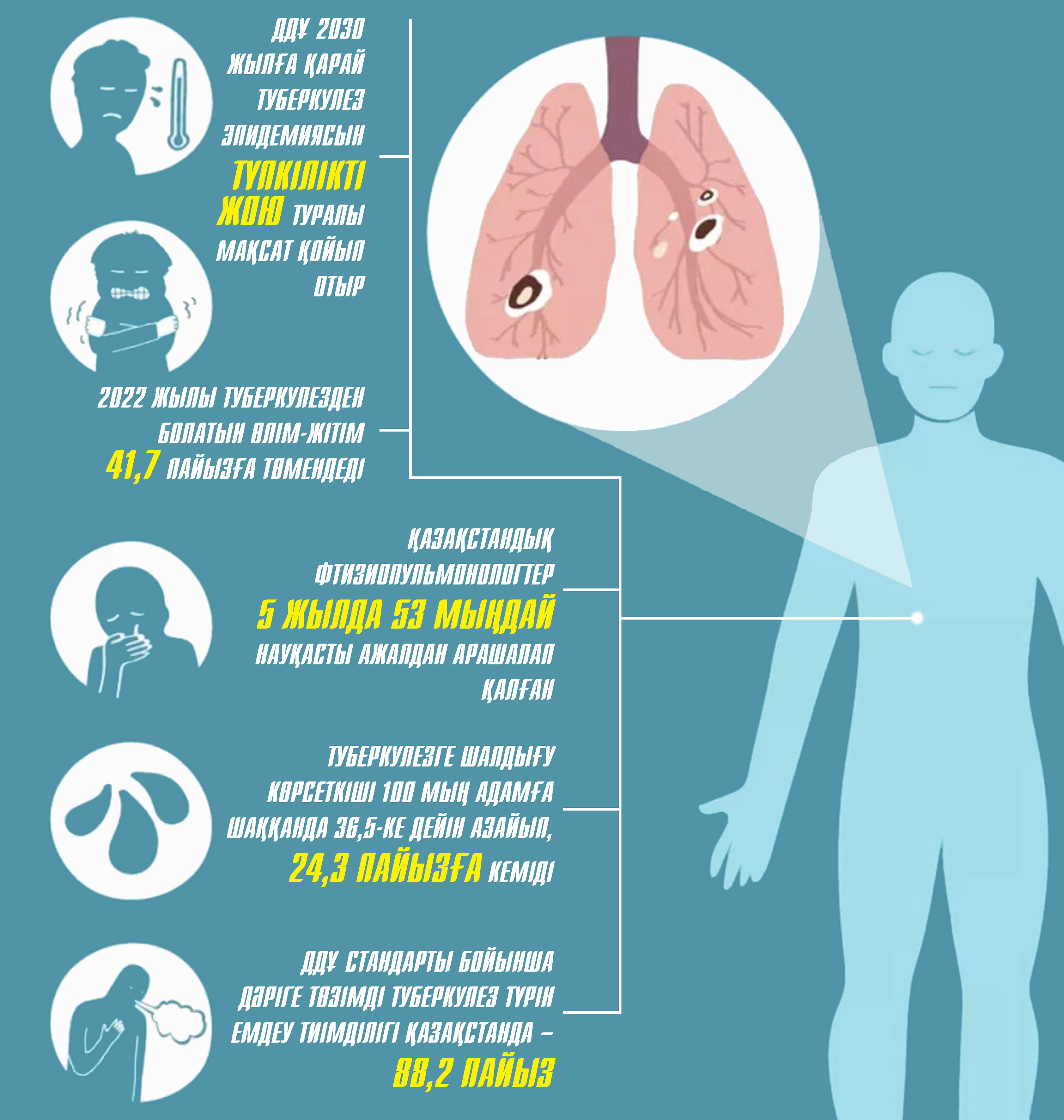 Qulantaza aıyǵý qolyńyzdan keledi: Elimizde týberkýlez epıdemııasy tolyq toqtady