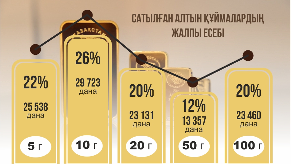 Qańtarda qansha altyn quıma satyldy?