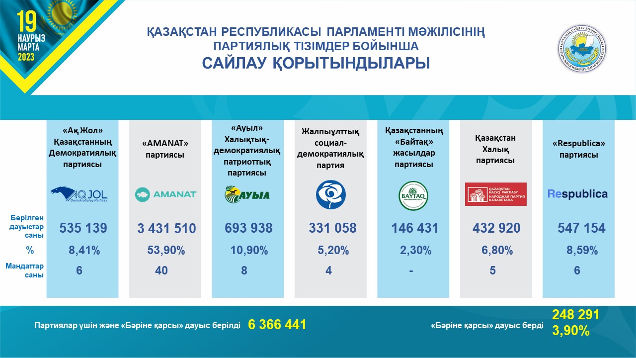 Halyq senimin aqtaıtyn shaq