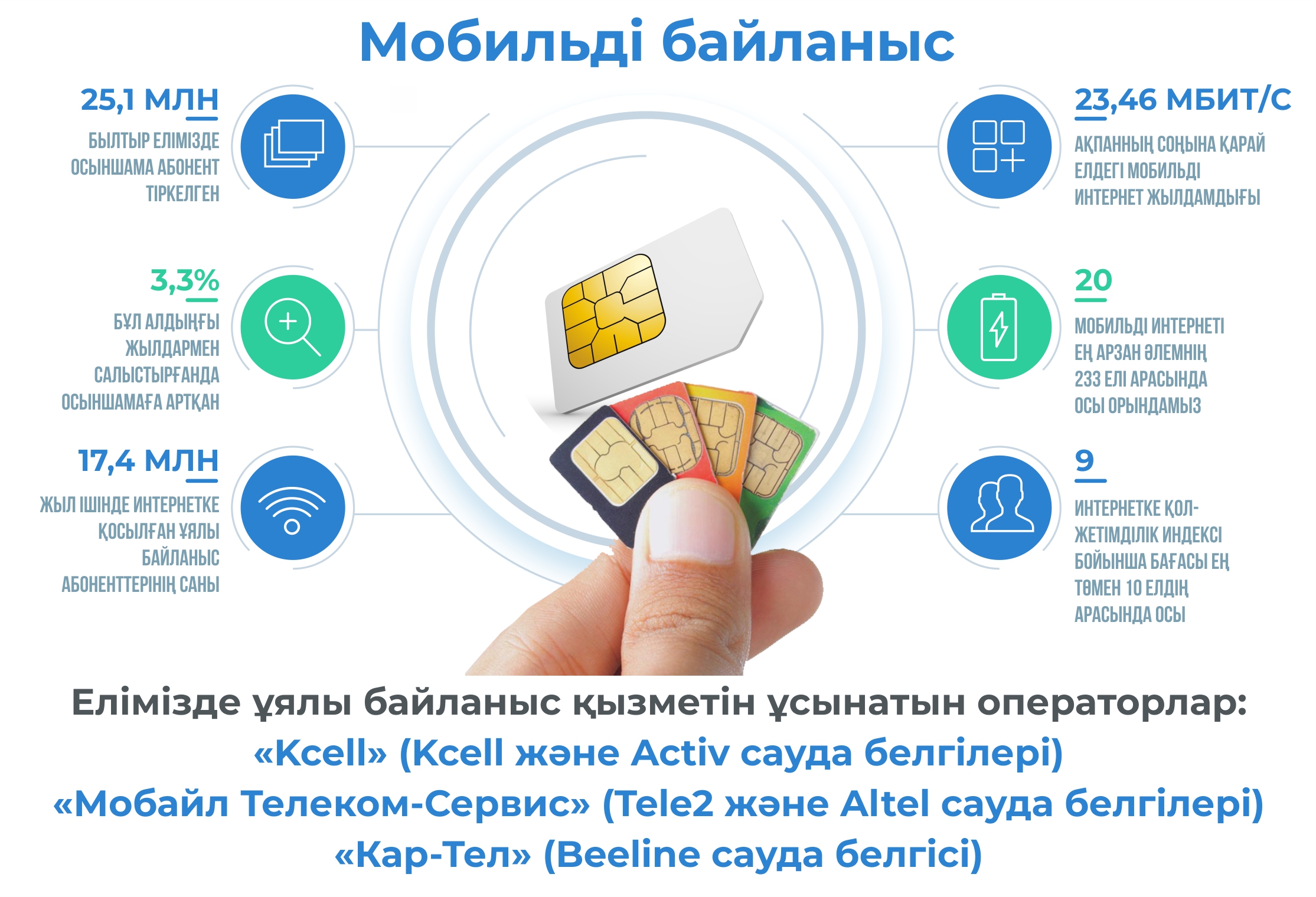 Mobıldi operatorlar jumysy qanshalyqty qolaıly?