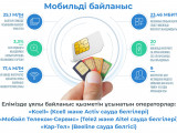 Mobıldi operatorlar jumysy qanshalyqty qolaıly?