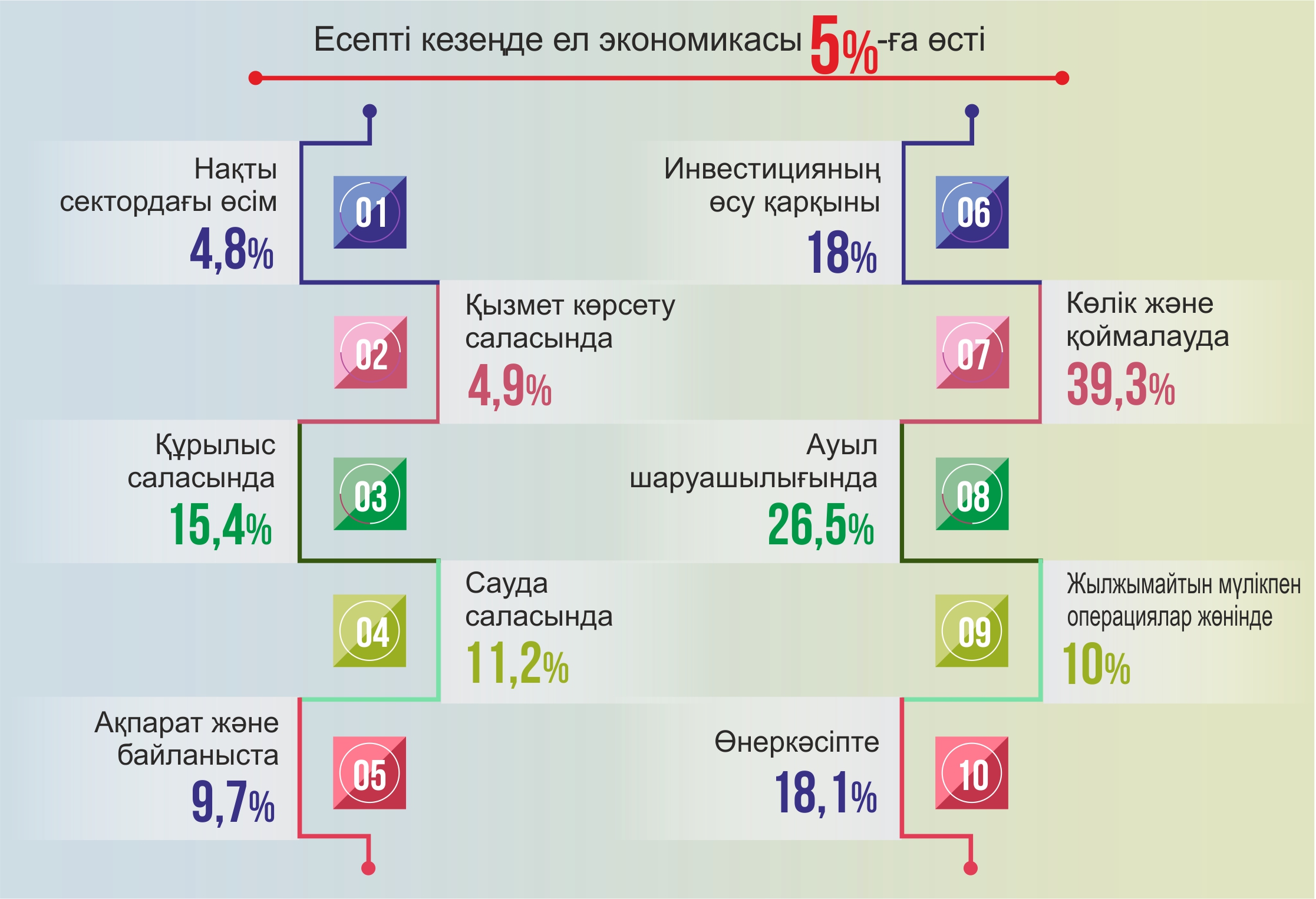 El ekonomıkasy tórt aıda 5 paıyzǵa ósti