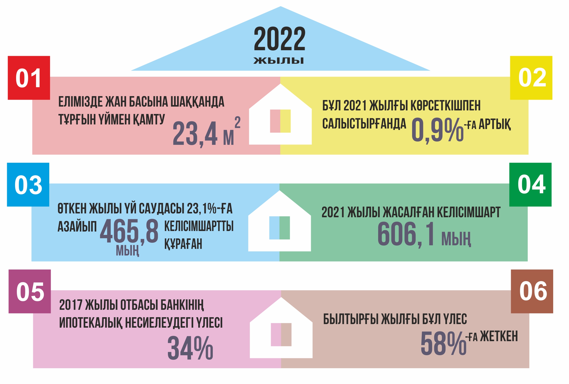 Ipotekalyq nesıe deńgeıi kóńil kónshite me?