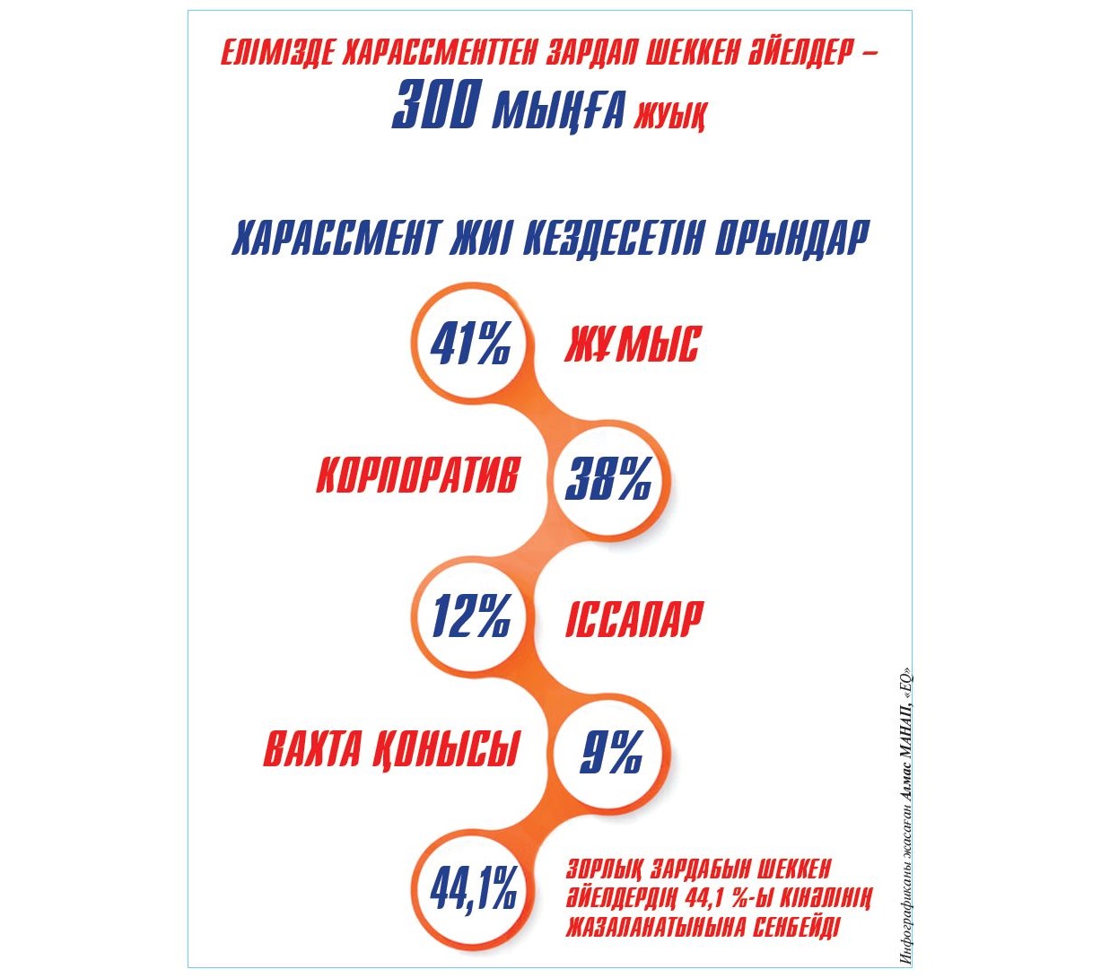 Eńbek salasyndaǵy harassment pen zorlyq máselesi