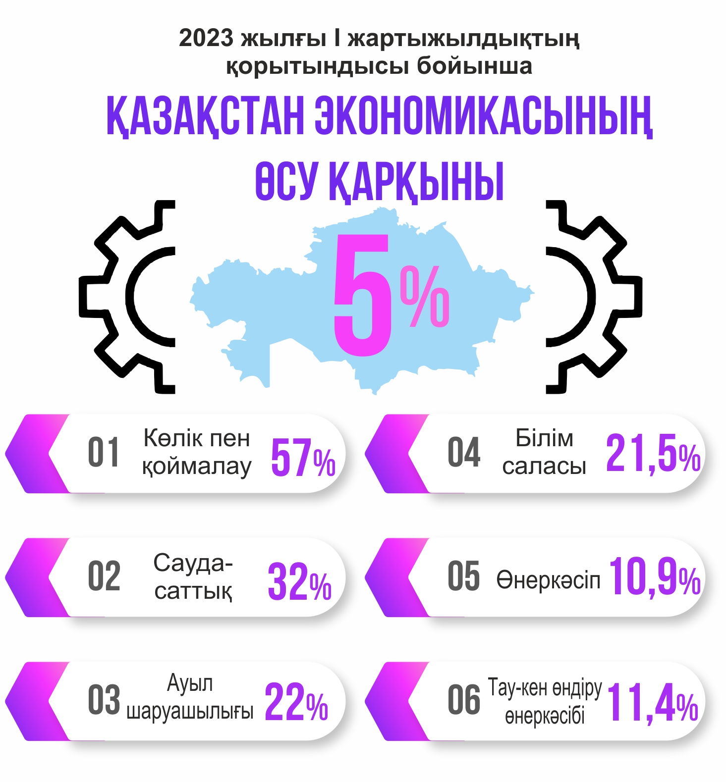 El ekonomıkasy 5 paıyzǵa ósti