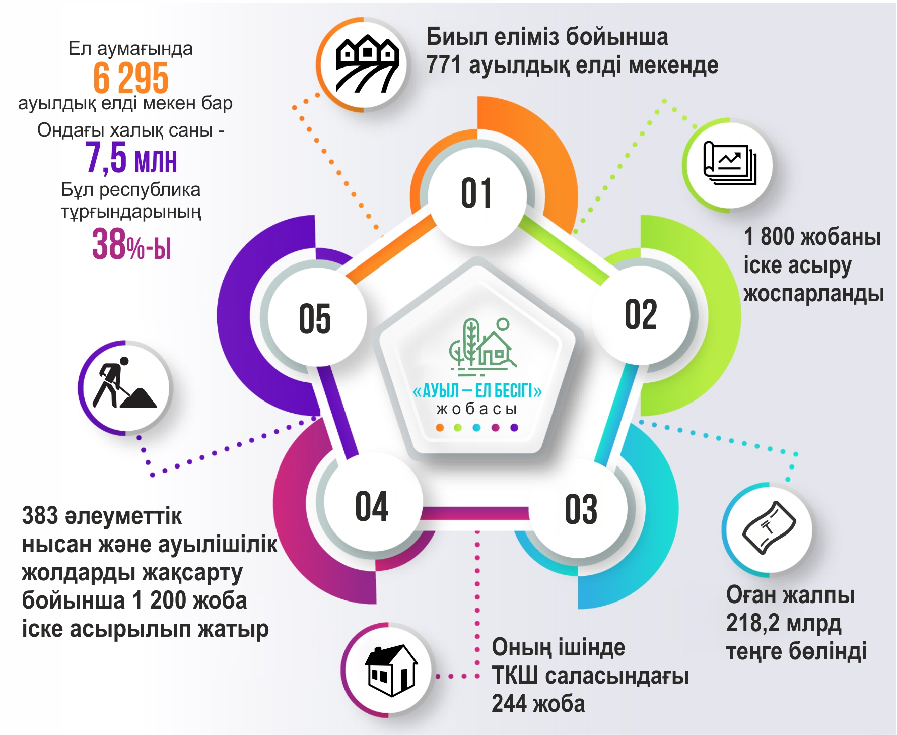 Aýyldy damytýǵa jeke ınvestısııa kerek