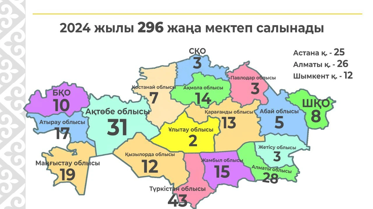 Kelesi jyly 296 mektep salynady