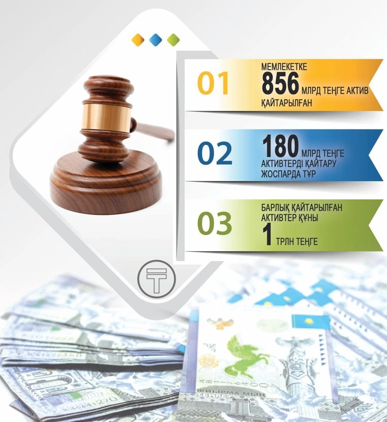 Zańsyz aktıvterdi qaıtarý: pármen men paıym