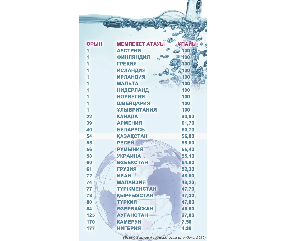 Taza aýyz sý – álemdik másele