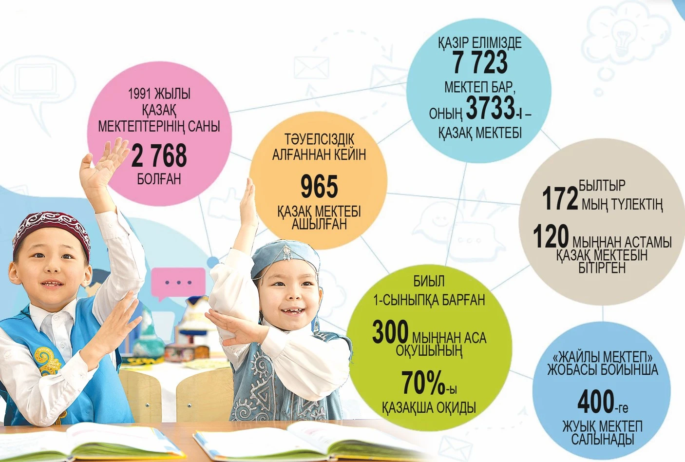 Qazaq mektebi: ósý úrdisi