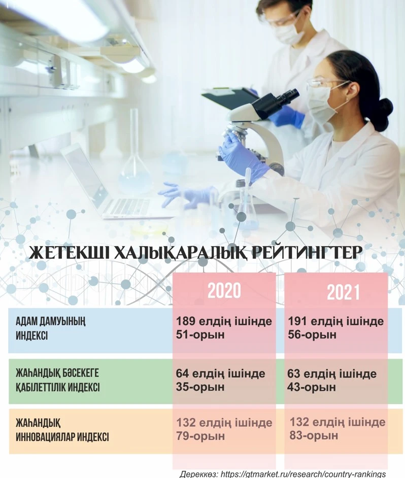 Otandyq ǵylym: deńgeı men áleýet