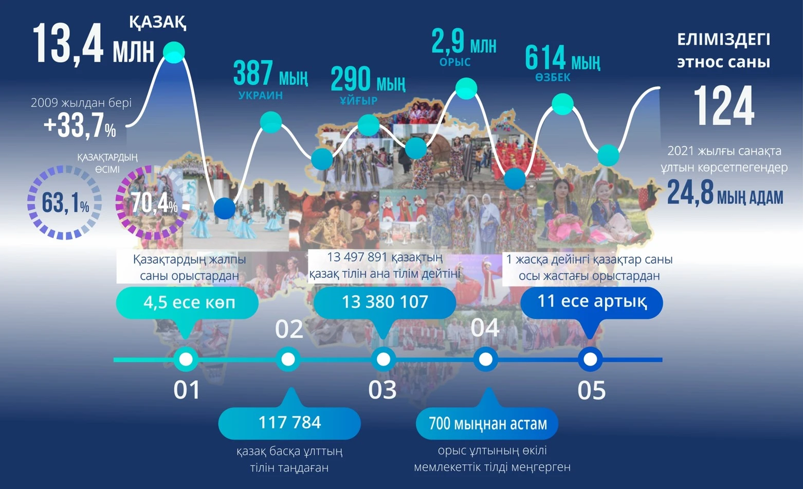 Sanymyz ósti, sapamyz qalaı?
