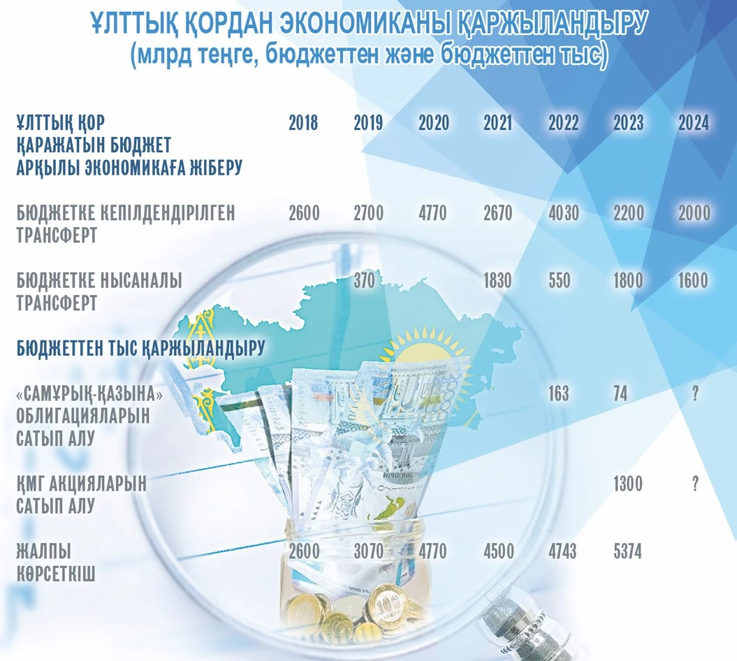 Ulttyq qor qarajaty qashanǵy jyrtyǵymyzdy jamaıdy?